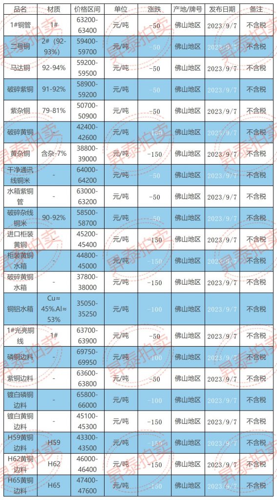 09月07日佛山废铜价格行情参考