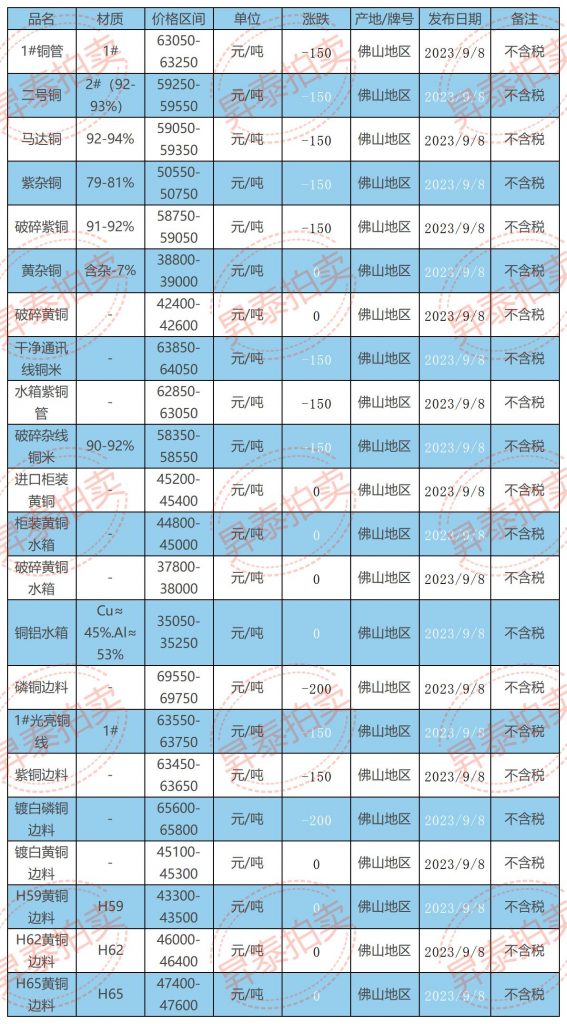 09月08日佛山废铜价格行情参考