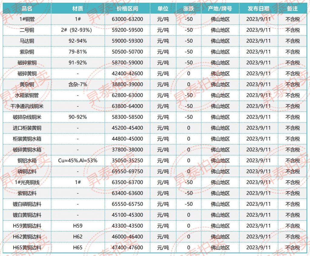 09月11日佛山废铜价格行情参考