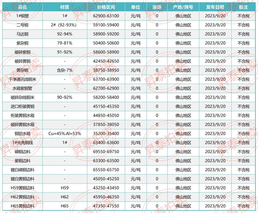 09月20日佛山废铜价格行情参考