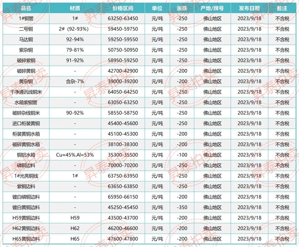 09月18日佛山废铜价格行情参考