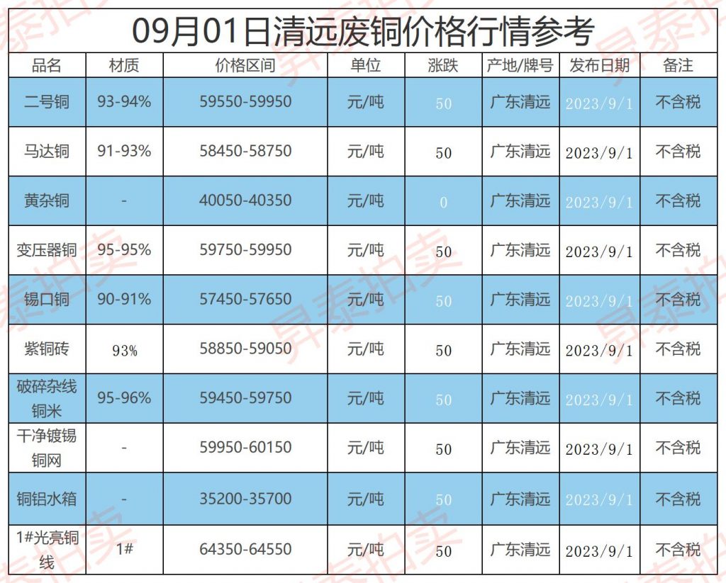 09月01日清远废铜价格行情参考