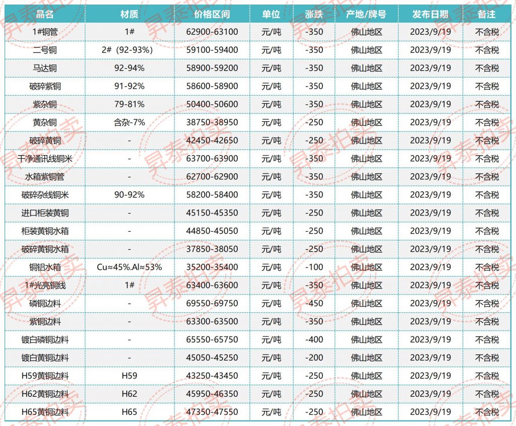 09月19日佛山废铜价格行情参考