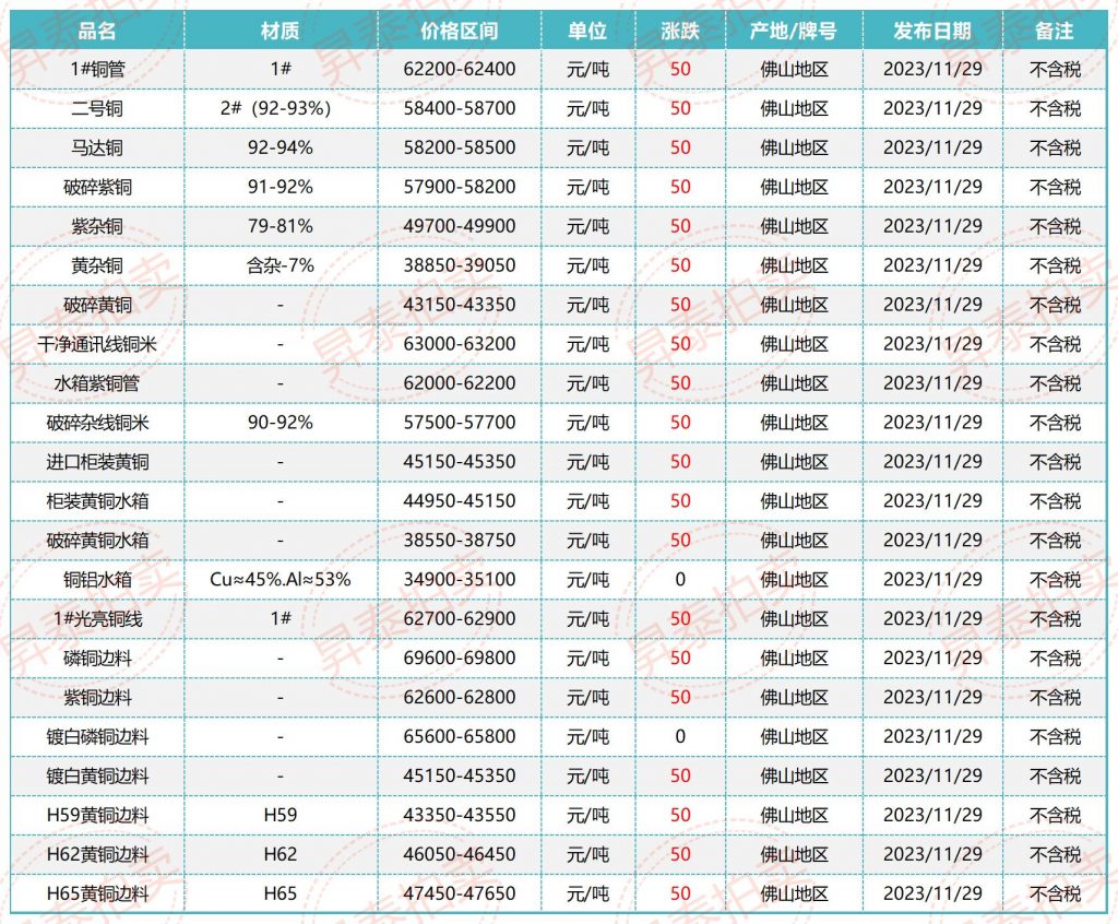 11月29日佛山废铜价格行情参考
