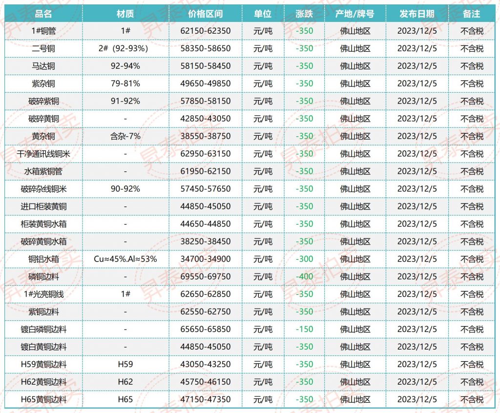 12月05日佛山废铜价格行情参考