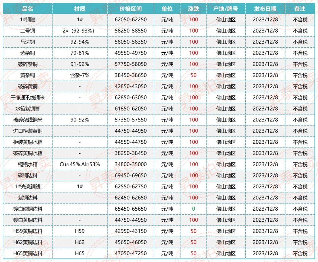 12月08日佛山废铜价格行情参考