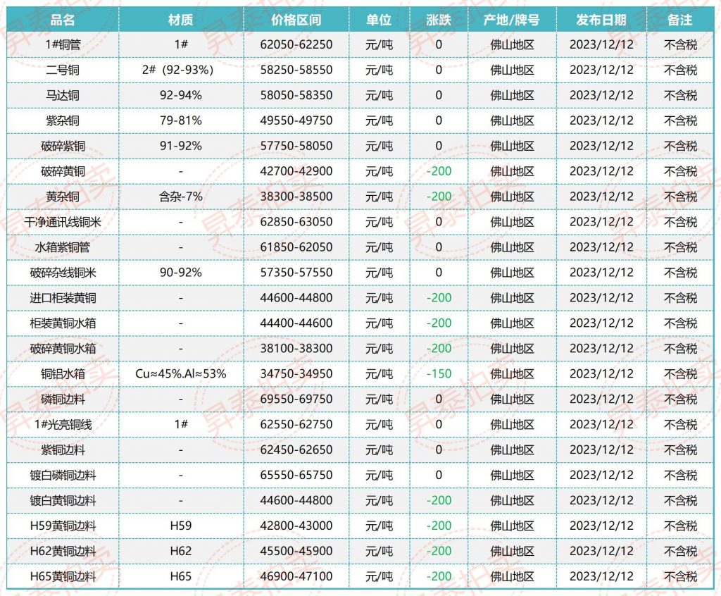 12月12日佛山废铜价格行情参考