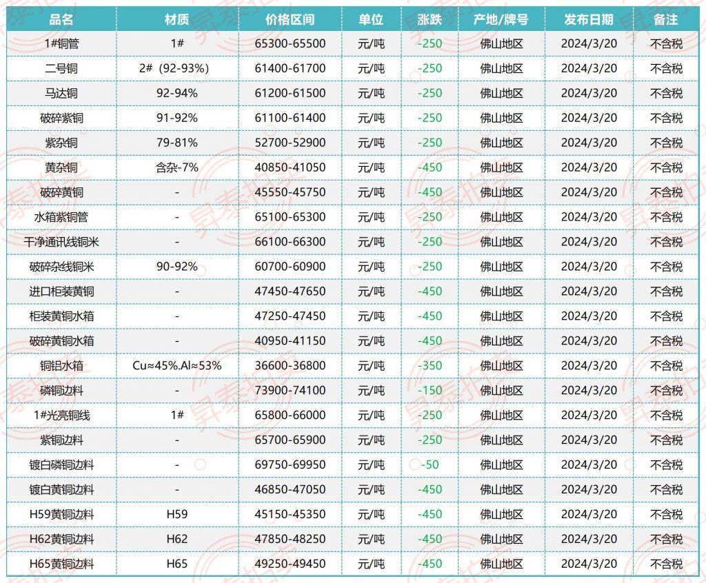 03月20日佛山废铜价格行情参考