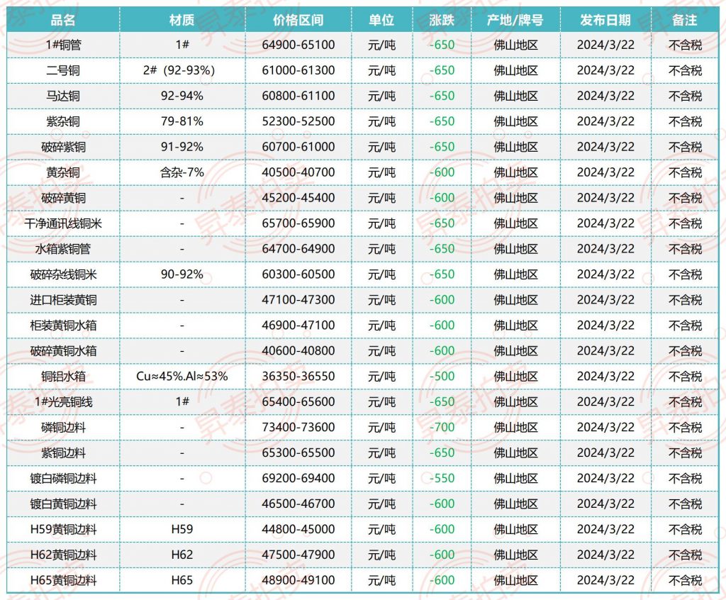 03月22日佛山废铜价格行情参考