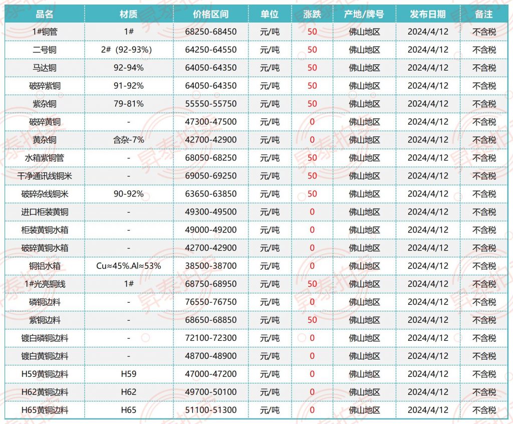 04月12日佛山废铜价格行情参考