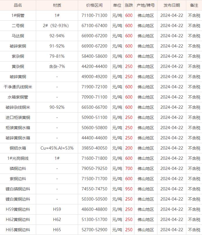 04月22日佛山废铜价格行情参考