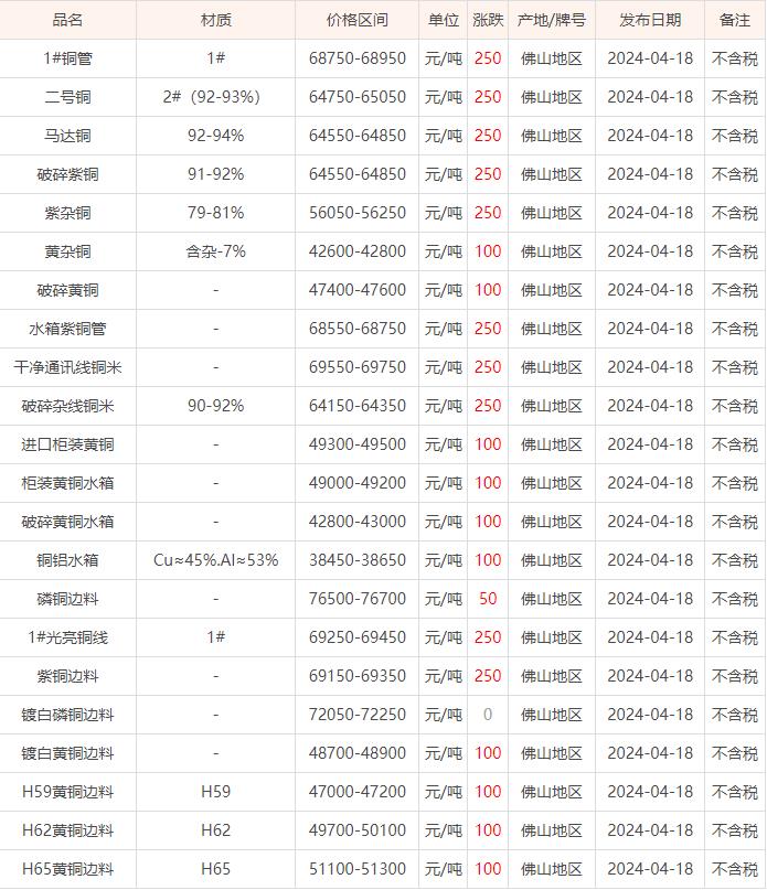 04月18日佛山废铜价格行情参考