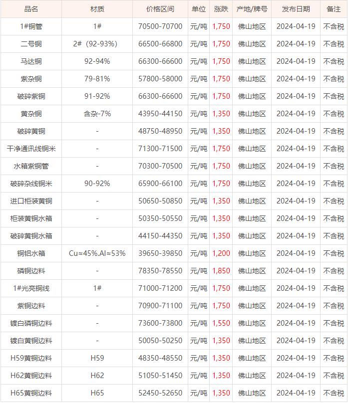 04月19日佛山废铜价格行情参考