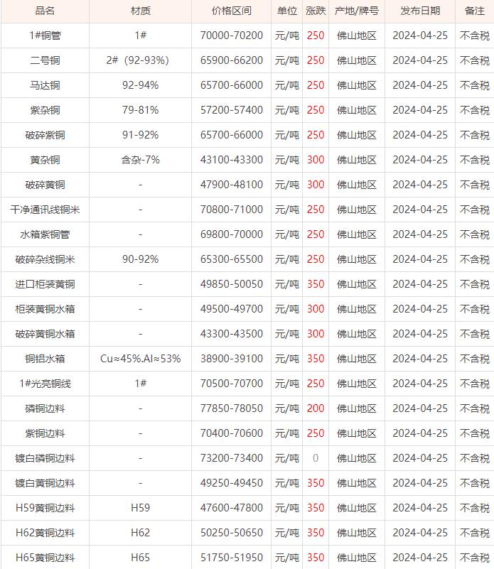 04月25日佛山废铜价格行情参考