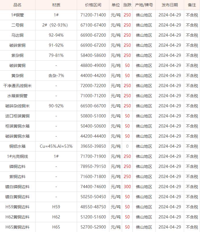 04月29日佛山废铜价格行情参考