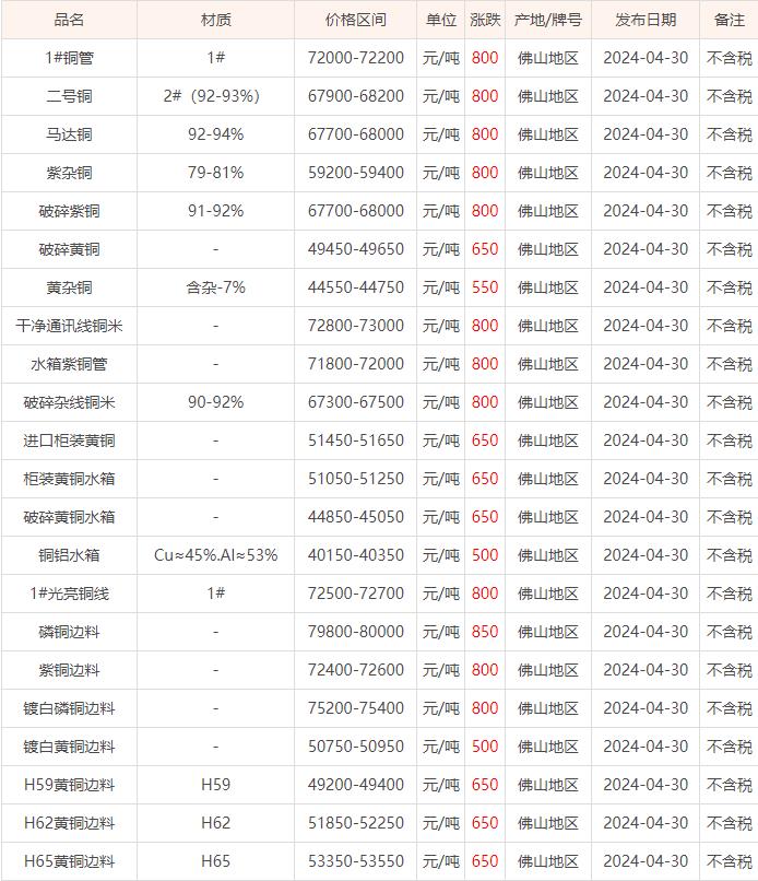 04月30日佛山废铜价格行情参考