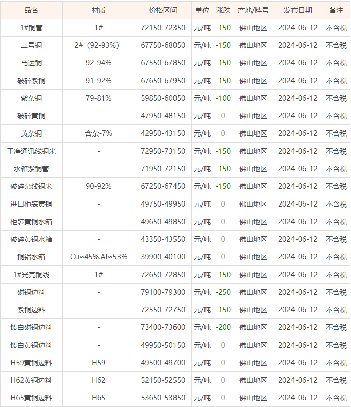 06月12日佛山废铜价格行情参考