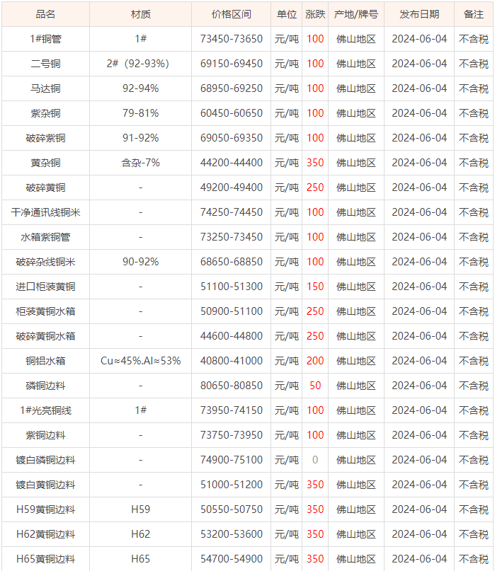 06月04日佛山废铜价格行情参考