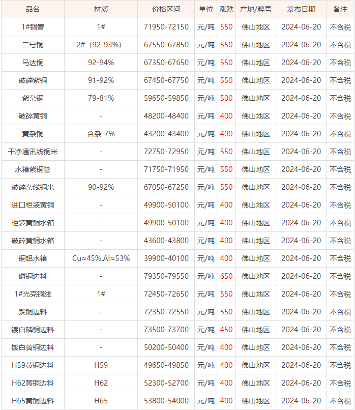 06月20日佛山废铜价格行情参考