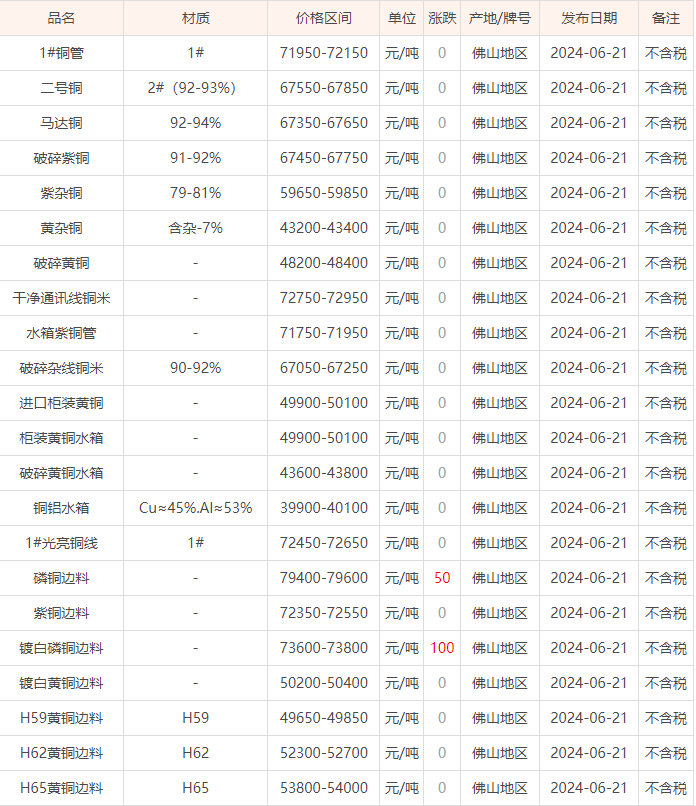 06月21日佛山废铜价格行情参考