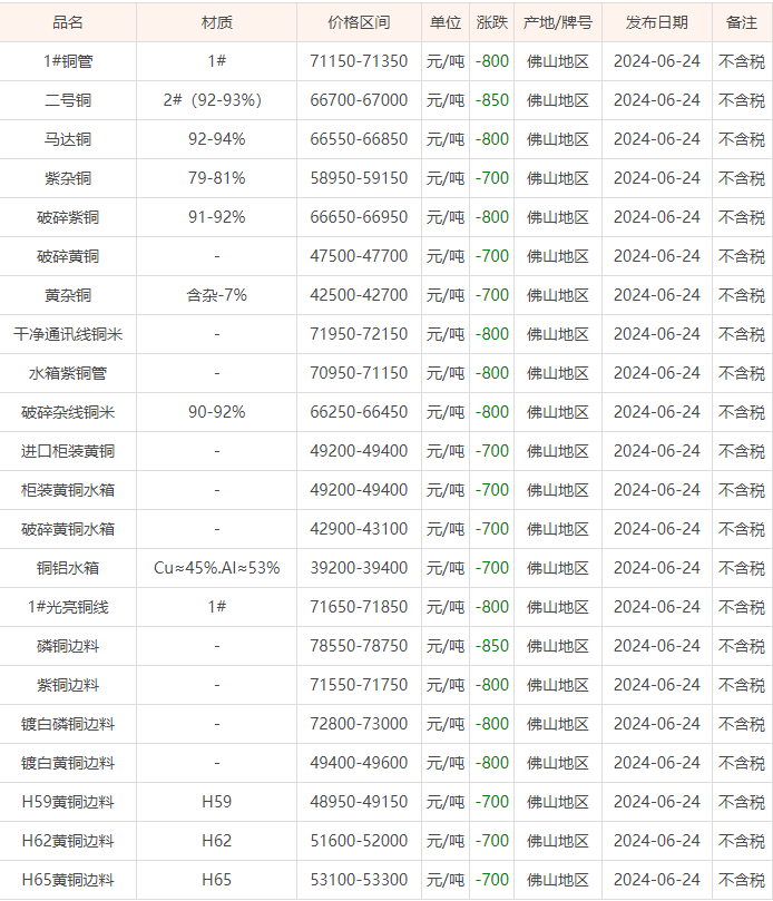 06月24日佛山废铜价格行情参考