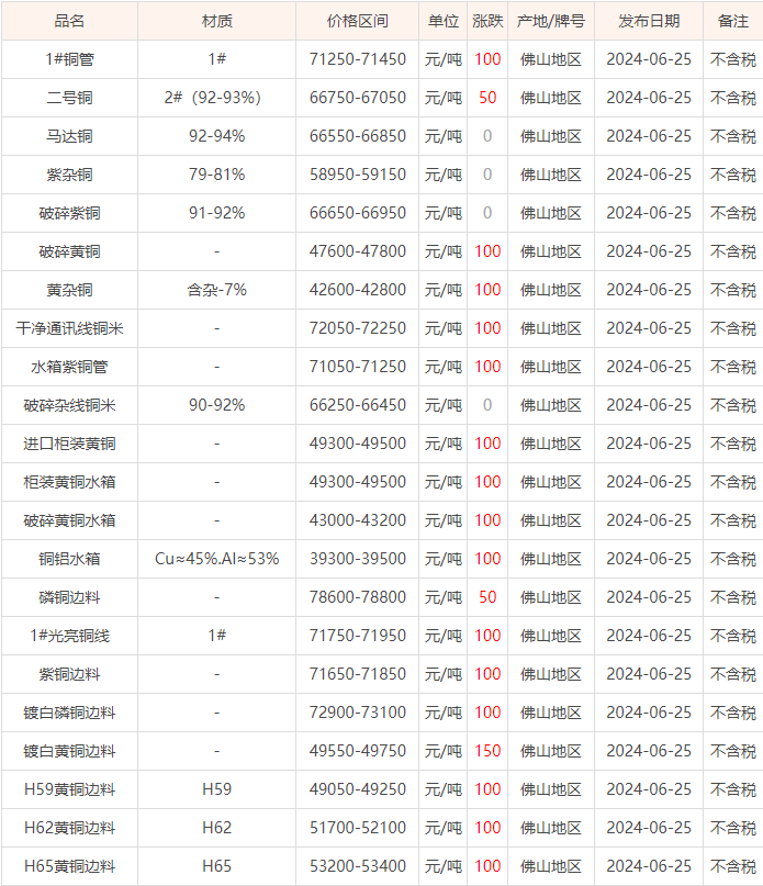 06月25日佛山废铜价格行情参考