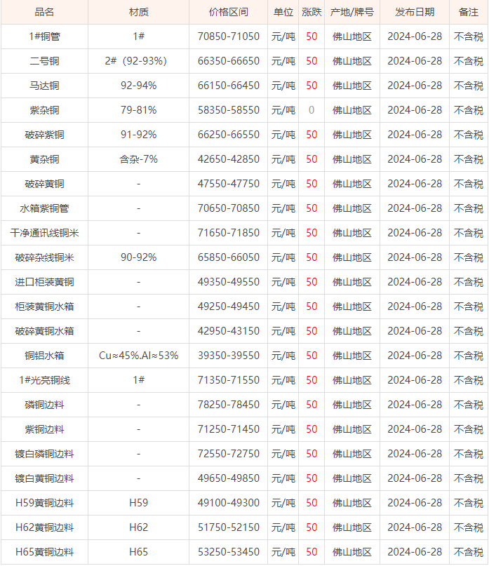 06月28日佛山废铜价格行情参考