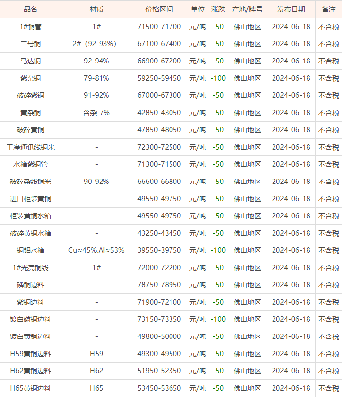 06月18日佛山废铜价格行情参考