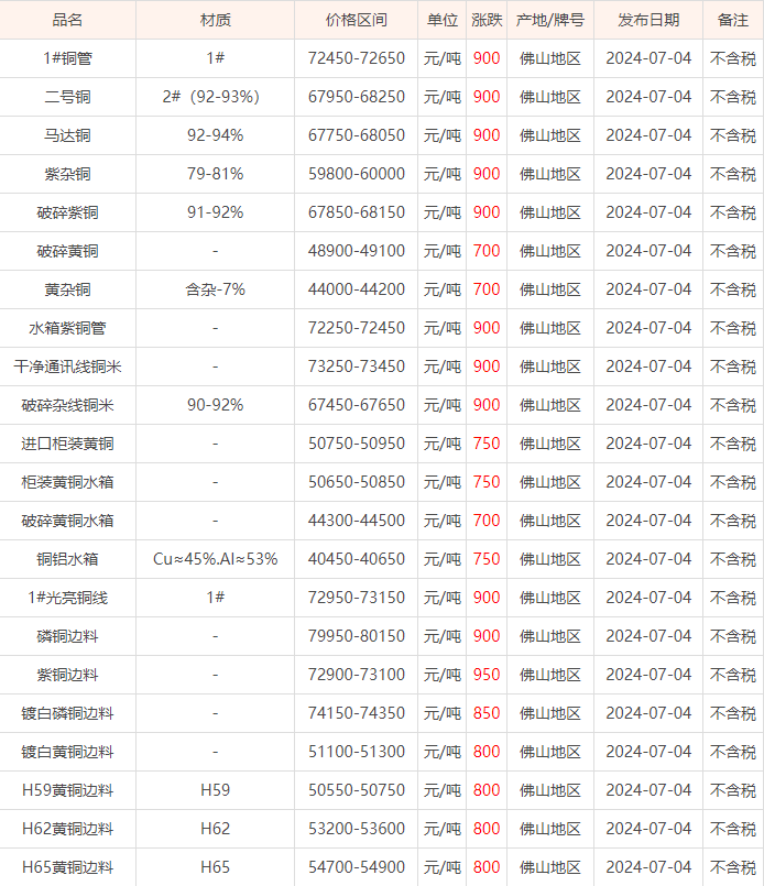 07月04日佛山废铜价格行情参考