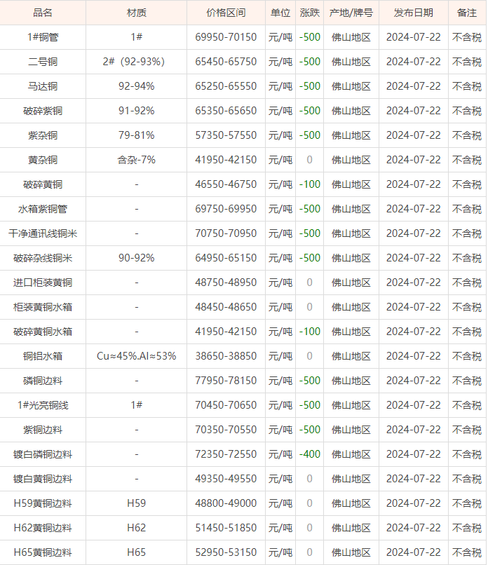 07月22日佛山废铜价格行情参考