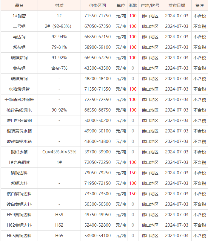 07月03日佛山废铜价格行情参考