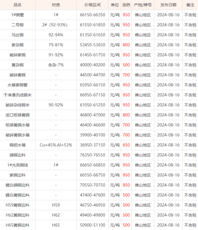 08月16日佛山废铜价格行情参考