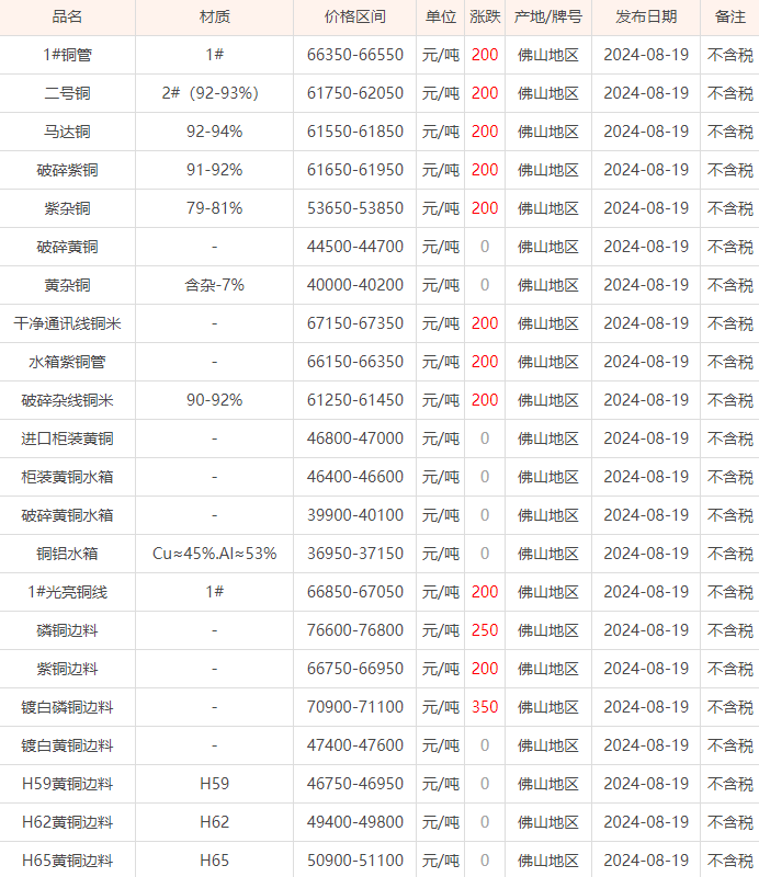 08月19日佛山废铜价格行情参考