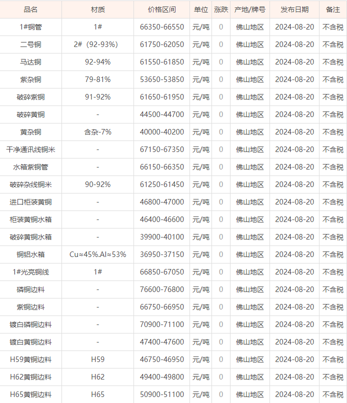 08月20日佛山废铜价格行情参考