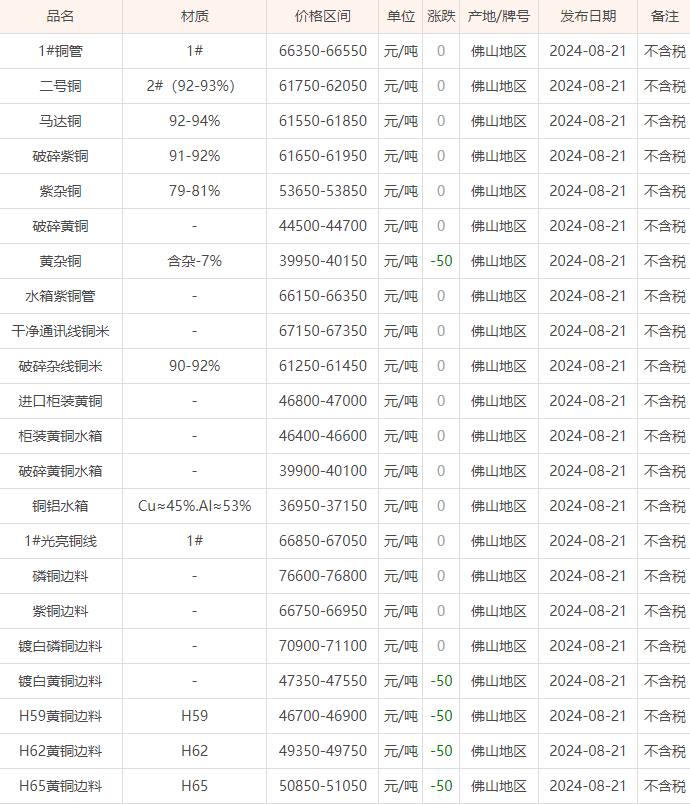 08月21日佛山废铜价格行情参考