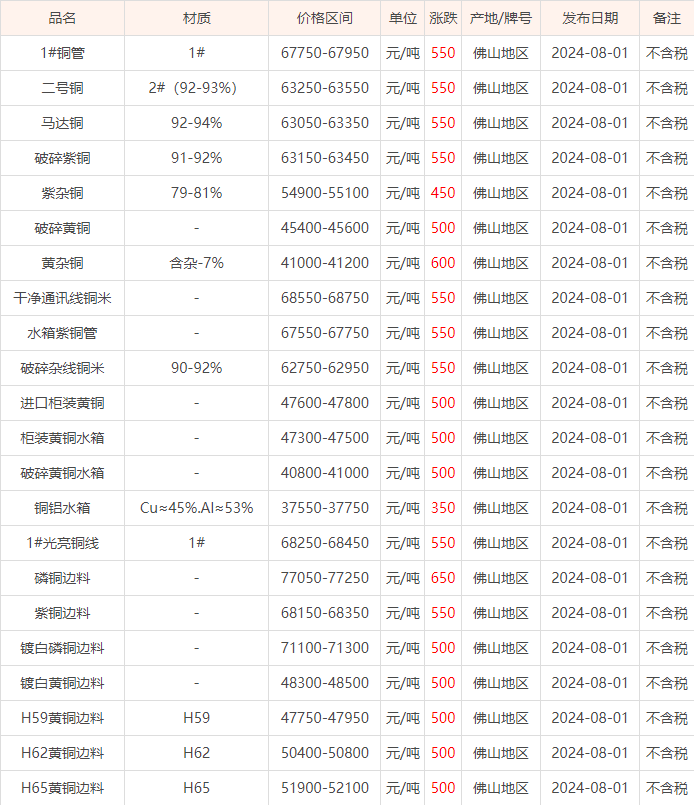 08月01日佛山废铜价格行情参考