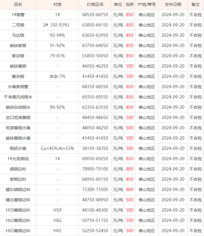 09月20日佛山废铜价格行情参考