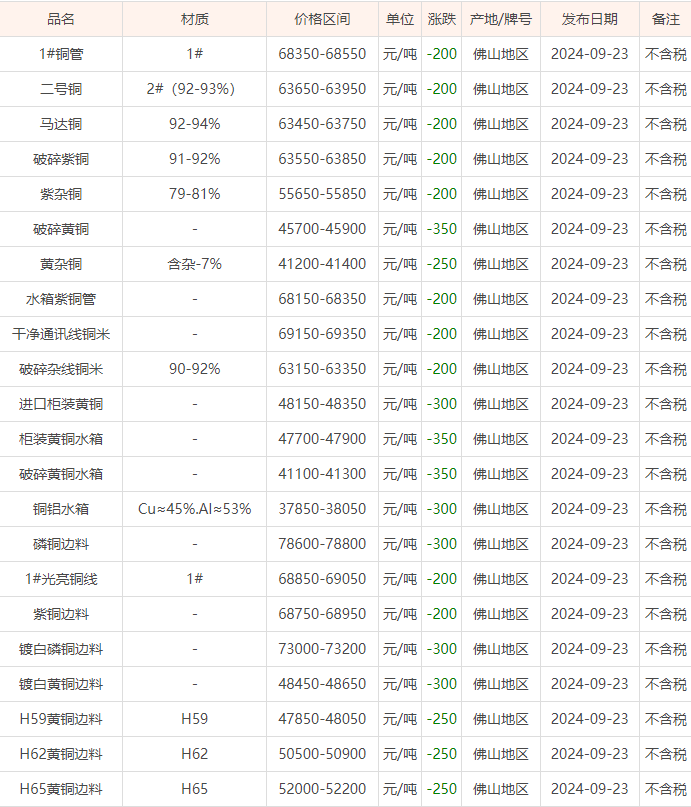 09月23日佛山废铜价格行情参考