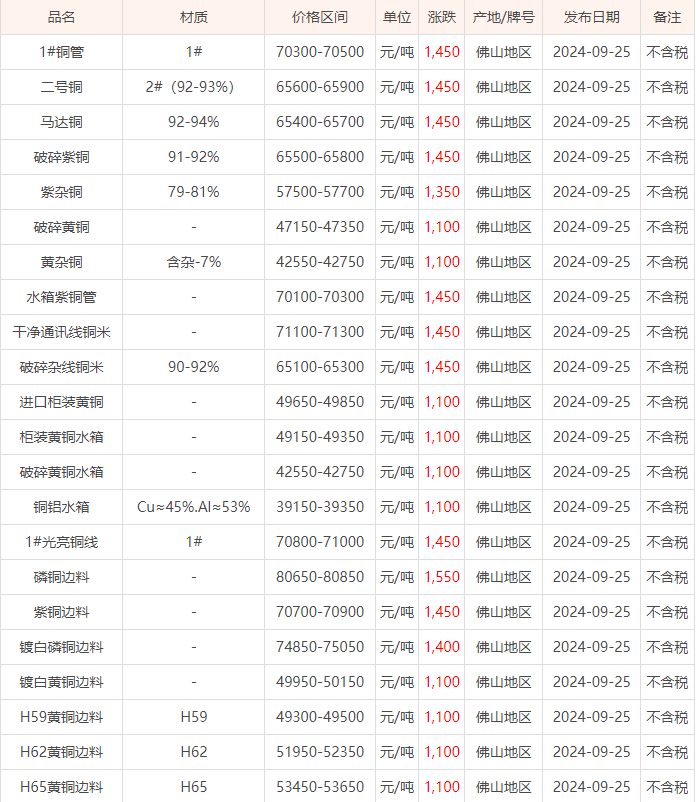 09月25日佛山废铜价格行情参考