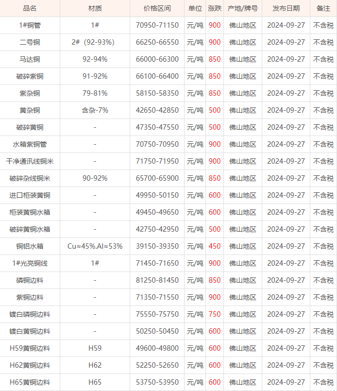 09月27日佛山废铜价格行情参考