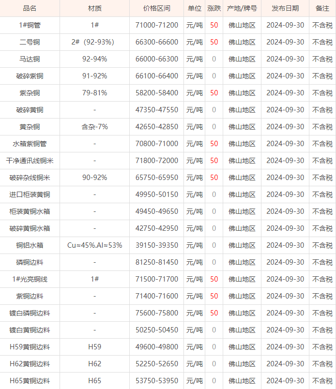 09月30日佛山废铜价格行情参考