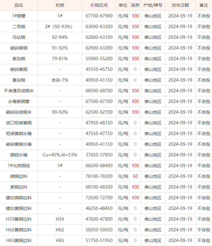 09月19日佛山废铜价格行情参考