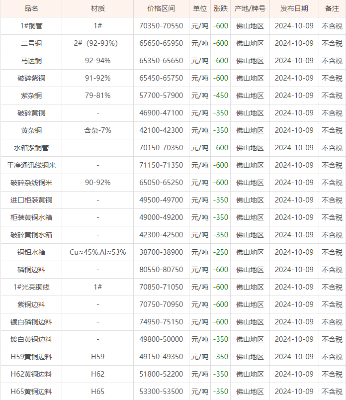 10月09日佛山废铜价格行情参考