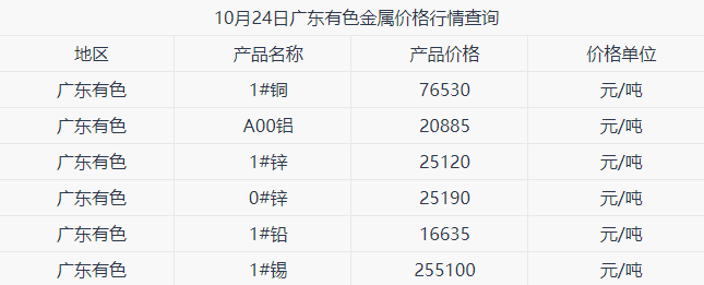 10月24日广东有色金属价格行情参考