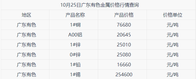 10月25日广东有色金属价格行情参考