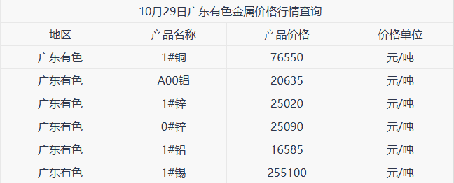 10月29日广东有色金属价格行情参考