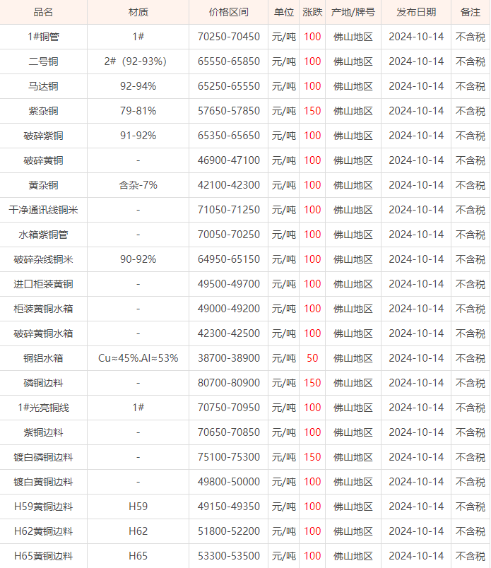 10月14日佛山废铜价格行情参考