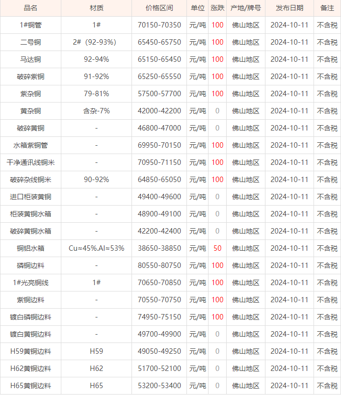 10月11日佛山废铜价格行情参考