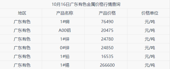 10月16日广东有色金属价格行情查询