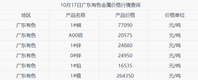 10月17日广东有色金属价格行情查询